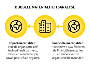 Dubbele materialiteitsanalyse